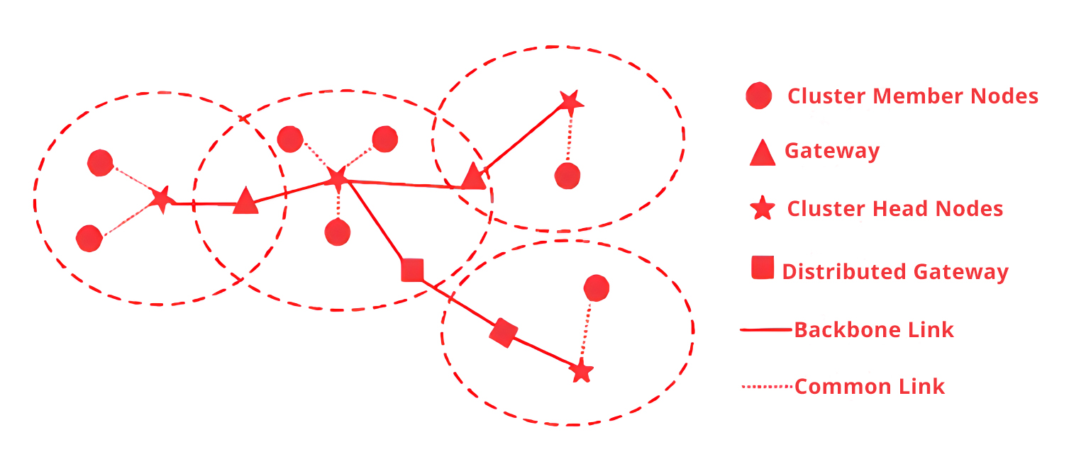 MESHネットワークのクラスタリング構造