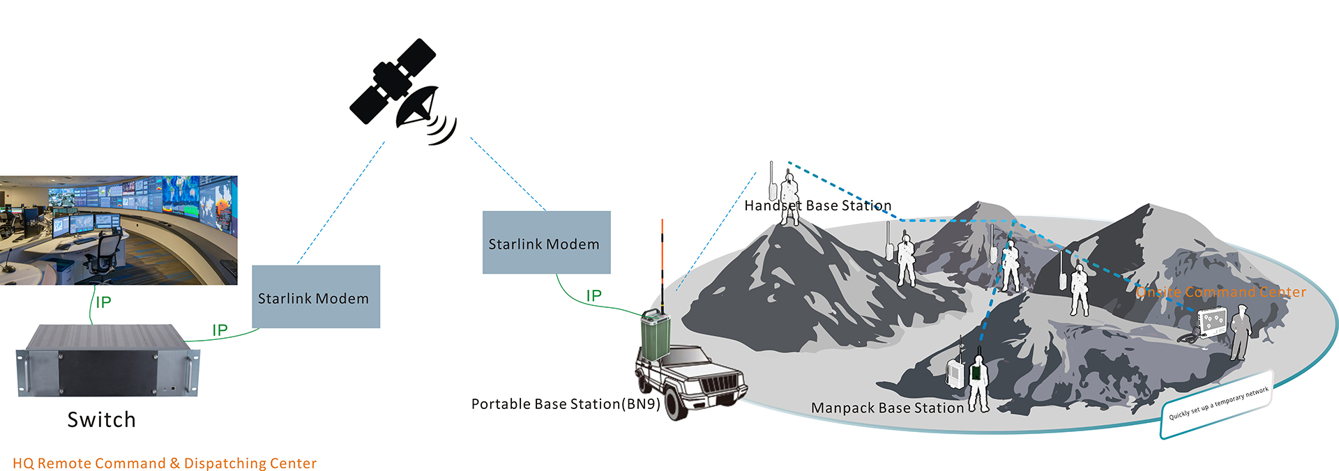 IP-to-starlink