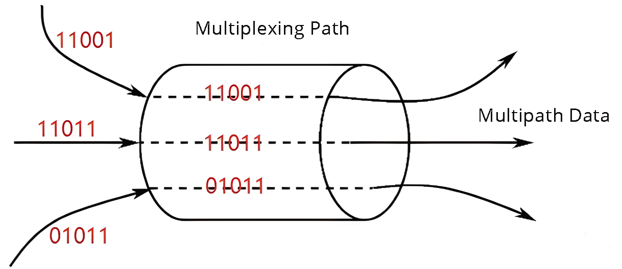 Tecnologia di multiplexing